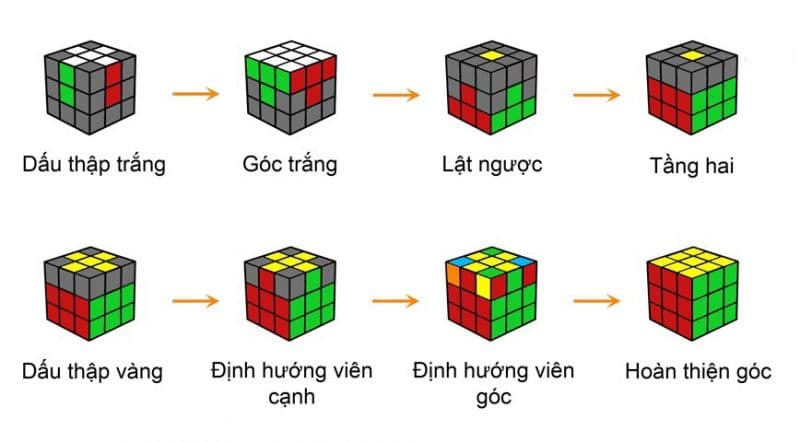 Công Thức Giải Rubik 3×3 đơn giản